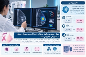 هوش مصنوعی چگونه می‌تواند دقت تشخیص سرطان پستان در ماموگرافی را افزایش دهد؟